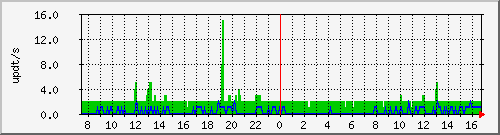 bgp_update_212.232.63.68_asrb7 Traffic Graph