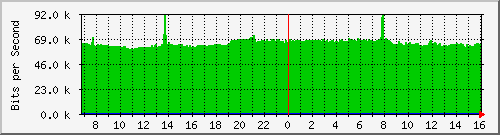 classdefault-asr1000-b7 Traffic Graph