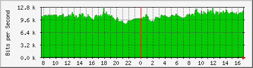 coppimportant-asr1000-b7 Traffic Graph