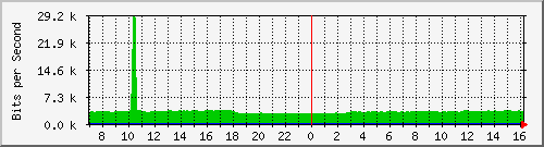 coppipv6routing-asr1000-b7 Traffic Graph