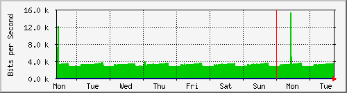 week