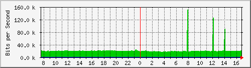 coppnormal-asr1000-b7 Traffic Graph