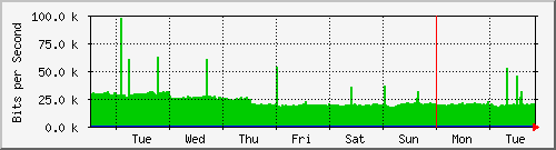 week