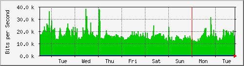 week