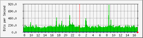 coppundesirable-asr1000-b7 Traffic Graph