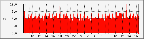 cpu_asr-1002-b7 Traffic Graph