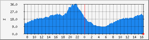 cpu_qfp_asr-1002-b7 Traffic Graph