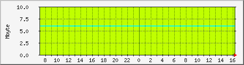 mem_rp_asr-1002-b7 Traffic Graph