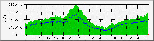 pkts_212.232.63.69_te0_1_0 Traffic Graph