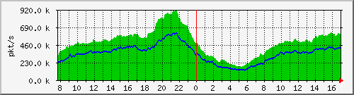pkts_212.232.63.69_te0_2_0 Traffic Graph