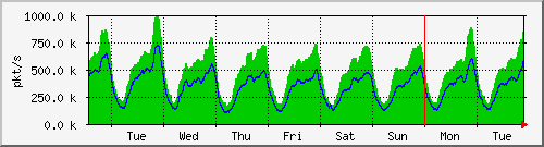 week