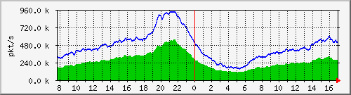 pkts_212.232.63.69_te0_3_0 Traffic Graph