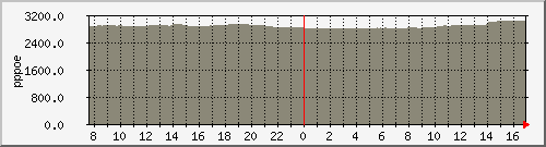 pppasr-1002-b7 Traffic Graph