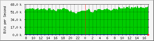 pppoe-asr1000-b7 Traffic Graph