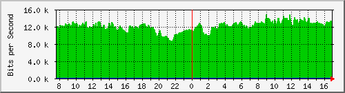 pppoediscovery-asr1000-b7 Traffic Graph