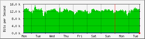 week