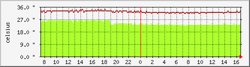 temp_asr-1002-b7 Traffic Graph