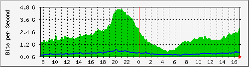 212.232.63.70_te0_1_0 Traffic Graph