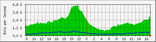 212.232.63.70_te0_2_0 Traffic Graph