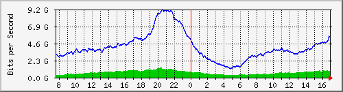 212.232.63.70_te0_3_0 Traffic Graph