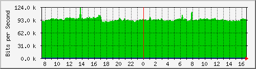 arp-asr1000-b8 Traffic Graph