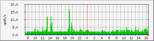 bgp_update_212.232.63.64_asrb8 Traffic Graph