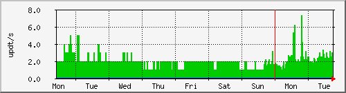 week