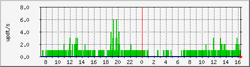 bgp_update_212.232.63.65_asrb8 Traffic Graph