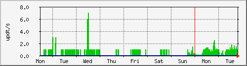 week