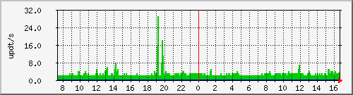 bgp_update_212.232.63.67_asrb8 Traffic Graph