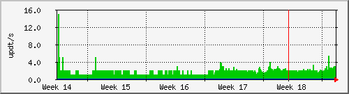 month