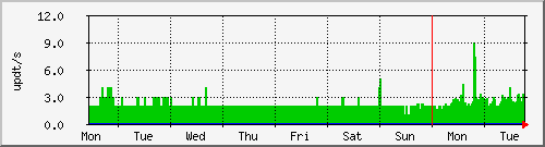 week