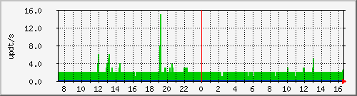bgp_update_212.232.63.68_asrb8 Traffic Graph