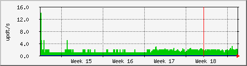 month