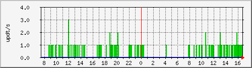 bgp_update_212.232.63.69_asrb8 Traffic Graph