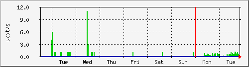 week