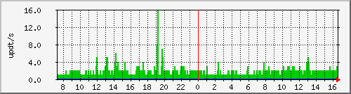 bgp_update_212.232.63.80_asrb8 Traffic Graph