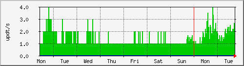 week
