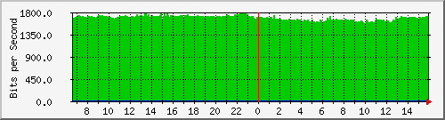 classdefault-asr1000-b8 Traffic Graph