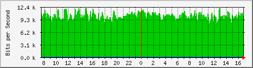coppimportant-asr1000-b8 Traffic Graph