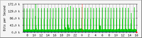 coppipv6routing-asr1000-b8 Traffic Graph