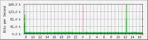 coppnormal-asr1000-b8 Traffic Graph
