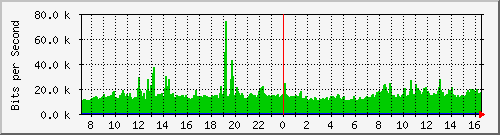 copprouting-asr1000-b8 Traffic Graph