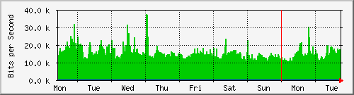 week