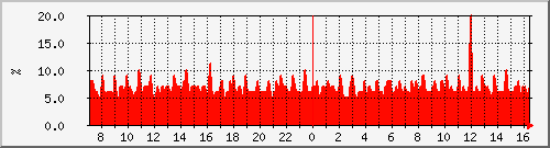 cpu_asr-1002-b8 Traffic Graph