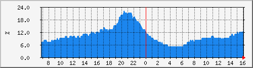cpu_qfp_asr-1002-b8 Traffic Graph