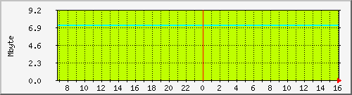 mem_rp_asr-1002-b8 Traffic Graph