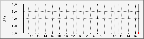 pkts_212.232.63.70_gi0_0_5 Traffic Graph