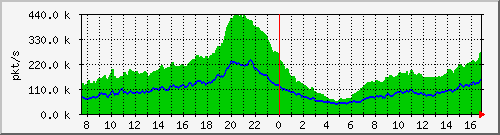 pkts_212.232.63.70_te0_1_0 Traffic Graph