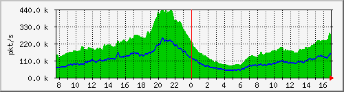 pkts_212.232.63.70_te0_2_0 Traffic Graph